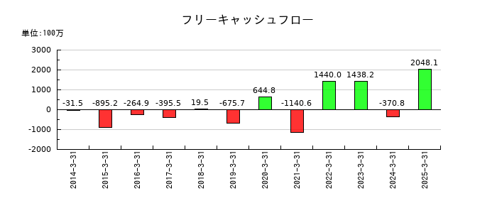 ジャパンエンジンコーポレーションのフリーキャッシュフロー推移