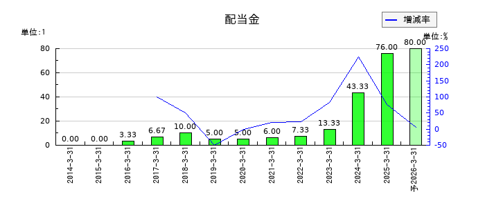 ジャパンエンジンコーポレーションの年間配当金推移