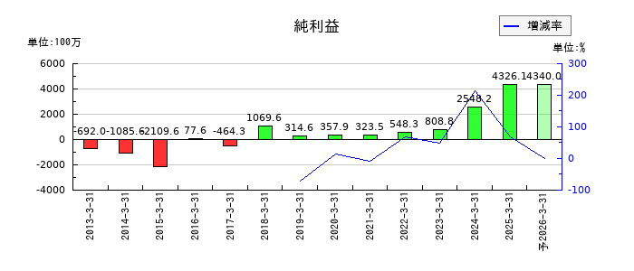 ジャパンエンジンコーポレーションの通期の純利益推移