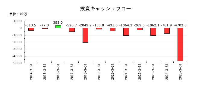 ジャパンエンジンコーポレーションの投資キャッシュフロー推移