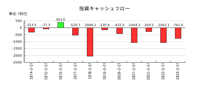 ジャパンエンジンコーポレーションの投資キャッシュフロー推移