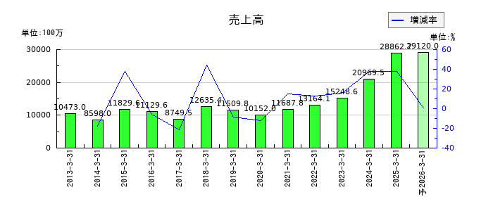 ジャパンエンジンコーポレーションの通期の売上高推移