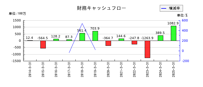 ジャパンエンジンコーポレーションの財務キャッシュフロー推移