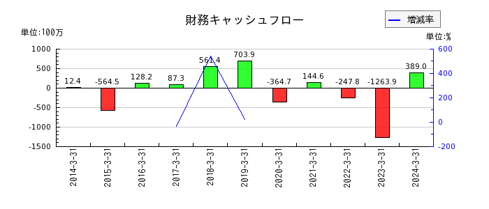 ジャパンエンジンコーポレーションの財務キャッシュフロー推移