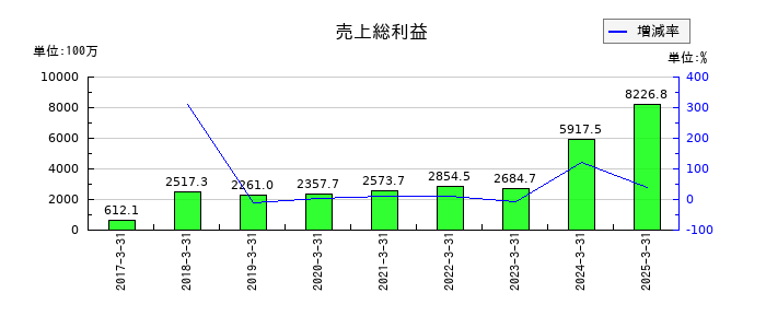 ジャパンエンジンコーポレーションの売上総利益の推移