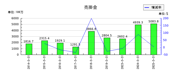 ジャパンエンジンコーポレーションの売掛金の推移