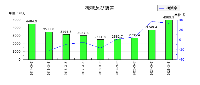 ジャパンエンジンコーポレーションの機械及び装置の推移