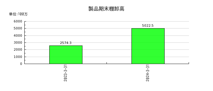 ジャパンエンジンコーポレーションの製品期末棚卸高の推移