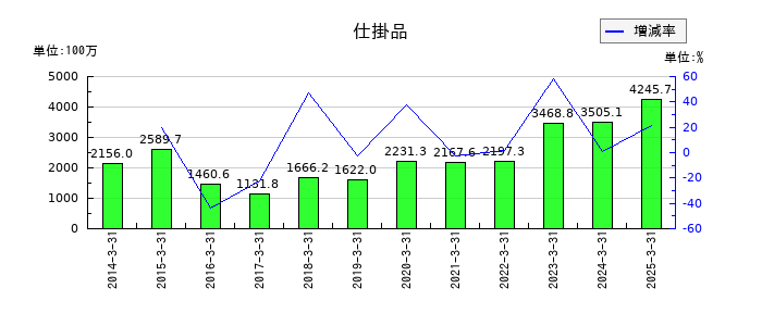 ジャパンエンジンコーポレーションの仕掛品の推移