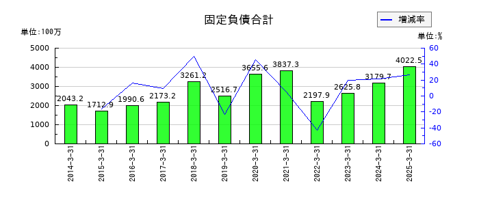 ジャパンエンジンコーポレーションの固定負債合計の推移