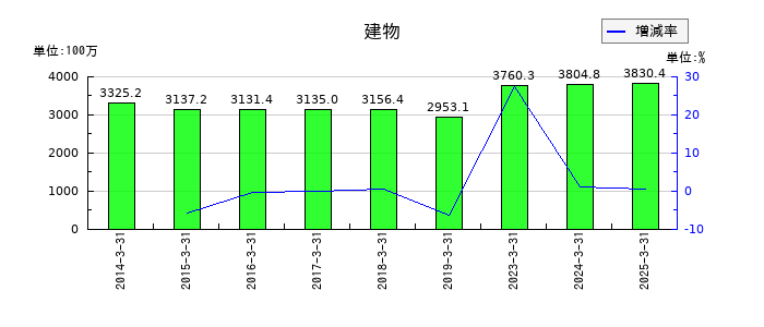 ジャパンエンジンコーポレーションの建物の推移