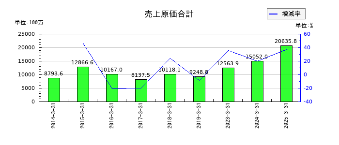 ジャパンエンジンコーポレーションの売上原価合計の推移