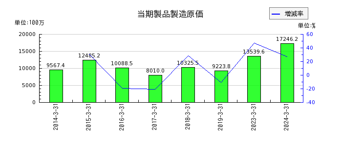 ジャパンエンジンコーポレーションの当期製品製造原価の推移