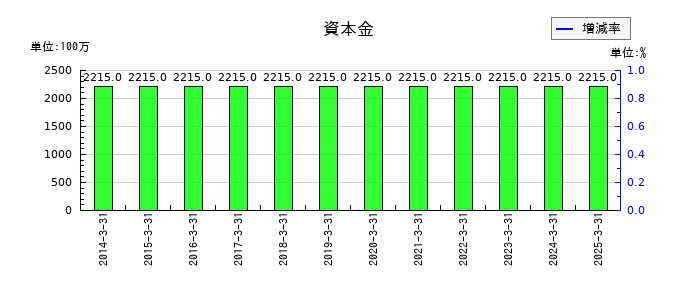 ジャパンエンジンコーポレーションの資本金の推移
