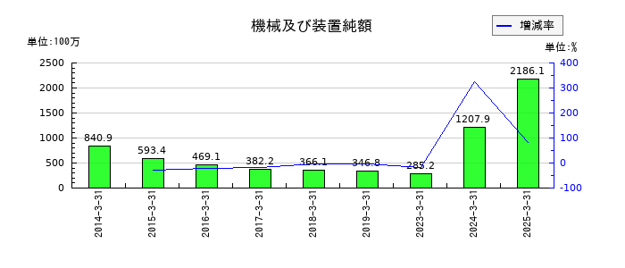 ジャパンエンジンコーポレーションの機械及び装置純額の推移