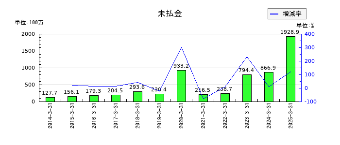 ジャパンエンジンコーポレーションの未払金の推移