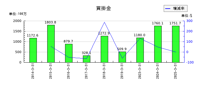 ジャパンエンジンコーポレーションの買掛金の推移
