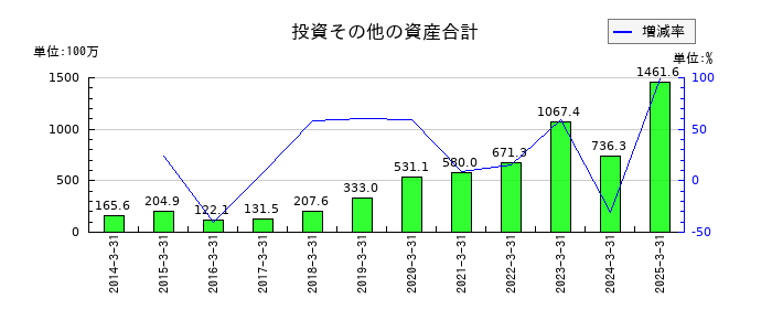 ジャパンエンジンコーポレーションの投資その他の資産合計の推移