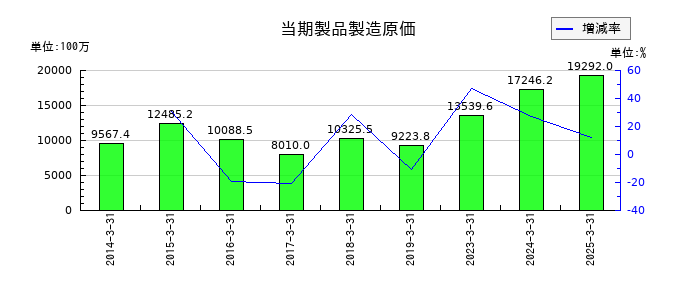 ジャパンエンジンコーポレーションの当期製品製造原価の推移