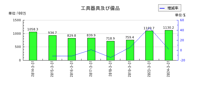ジャパンエンジンコーポレーションのリース資産の推移