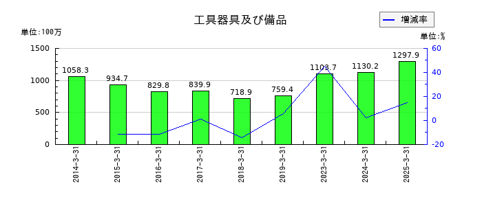 ジャパンエンジンコーポレーションの工具器具及び備品の推移