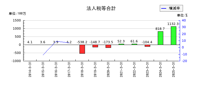ジャパンエンジンコーポレーションの法人税等合計の推移