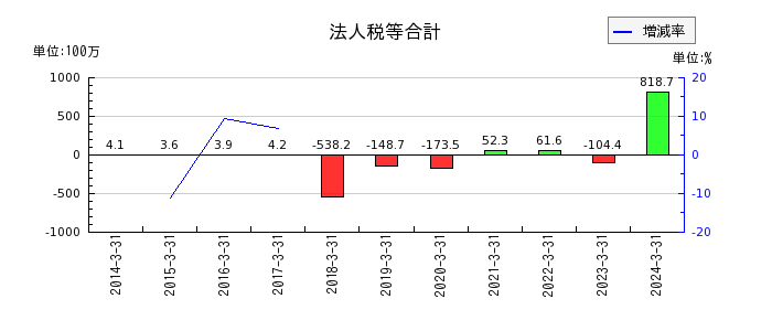 ジャパンエンジンコーポレーションの電子記録債権の推移