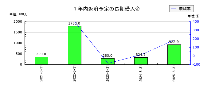 ジャパンエンジンコーポレーションの１年内返済予定の長期借入金の推移