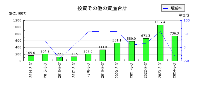 ジャパンエンジンコーポレーションの投資その他の資産合計の推移