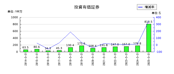 ジャパンエンジンコーポレーションの投資有価証券の推移