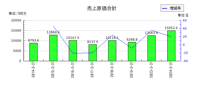 ジャパンエンジンコーポレーションの売上原価合計の推移