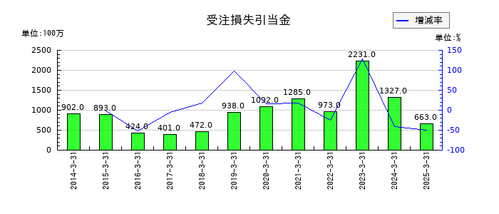 ジャパンエンジンコーポレーションの受注損失引当金の推移