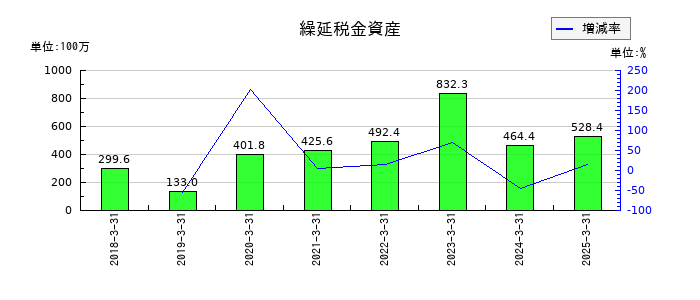 ジャパンエンジンコーポレーションの繰延税金資産の推移