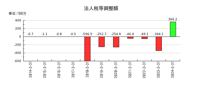 ジャパンエンジンコーポレーションの法人税等調整額の推移