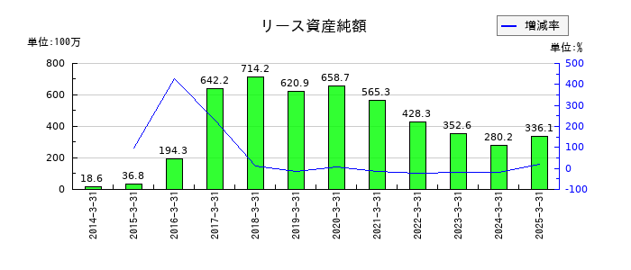 ジャパンエンジンコーポレーションのリース資産純額の推移