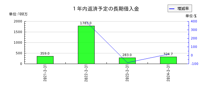 ジャパンエンジンコーポレーションの１年内返済予定の長期借入金の推移