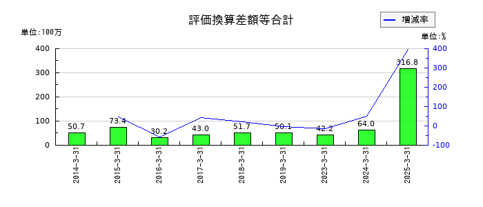 ジャパンエンジンコーポレーションの評価換算差額等合計の推移