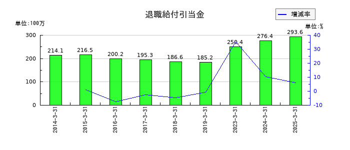 ジャパンエンジンコーポレーションの退職給付引当金の推移