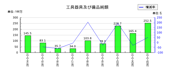 ジャパンエンジンコーポレーションの工具器具及び備品純額の推移