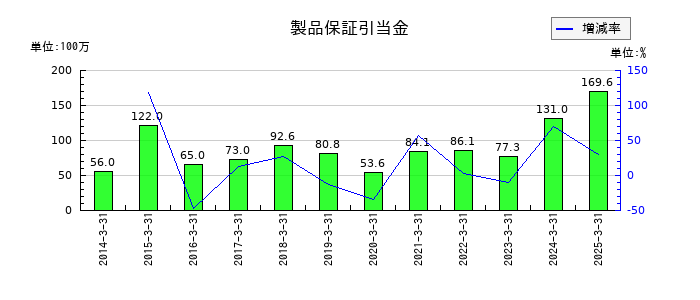 ジャパンエンジンコーポレーションの製品保証引当金の推移