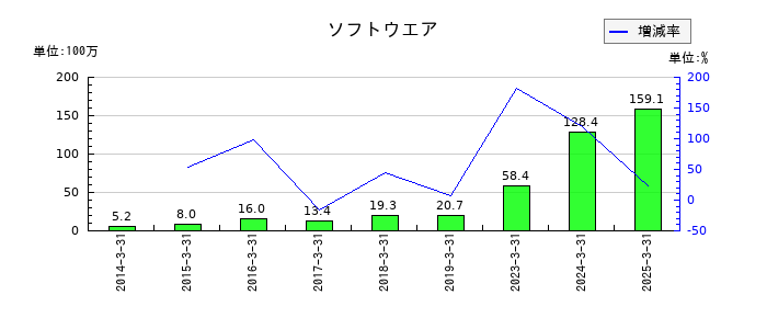 ジャパンエンジンコーポレーションのソフトウエアの推移