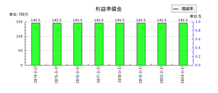 ジャパンエンジンコーポレーションの製品保証引当金の推移