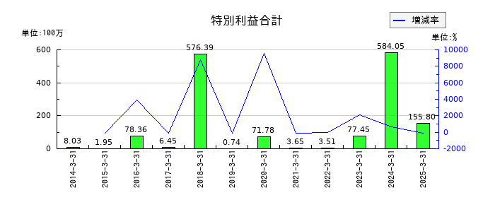 ジャパンエンジンコーポレーションの特別利益合計の推移
