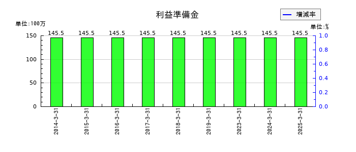 ジャパンエンジンコーポレーションの利益準備金の推移