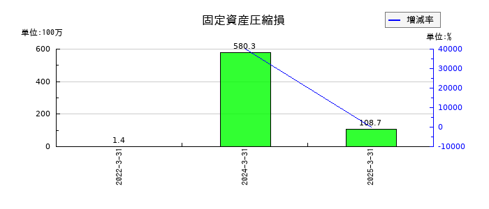 ジャパンエンジンコーポレーションの固定資産圧縮損の推移