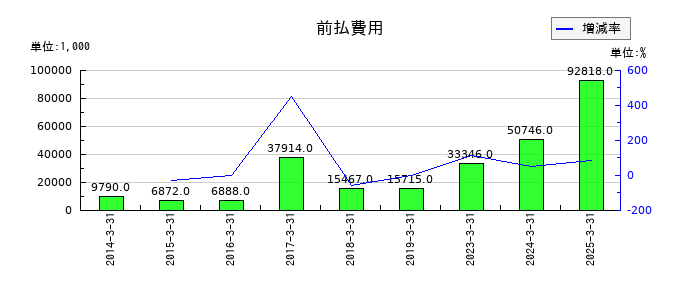 ジャパンエンジンコーポレーションの前払費用の推移