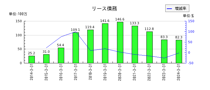 ジャパンエンジンコーポレーションのリース債務の推移