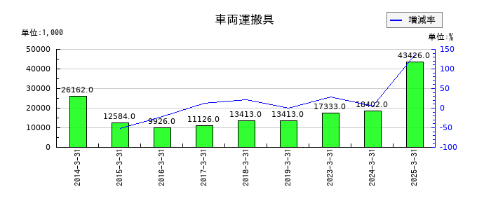 ジャパンエンジンコーポレーションの車両運搬具の推移