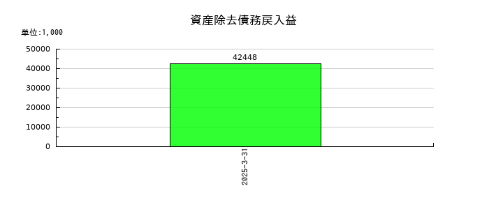 ジャパンエンジンコーポレーションの資産除去債務戻入益の推移