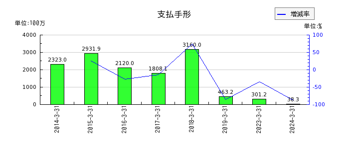 ジャパンエンジンコーポレーションの棚卸資産評価損の推移
